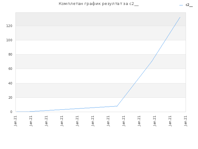 Комплетан график резултат за c2__
