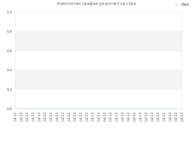 Комплетан график резултат за c3po