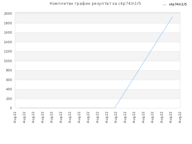 Комплетан график резултат за c4p74In1r5
