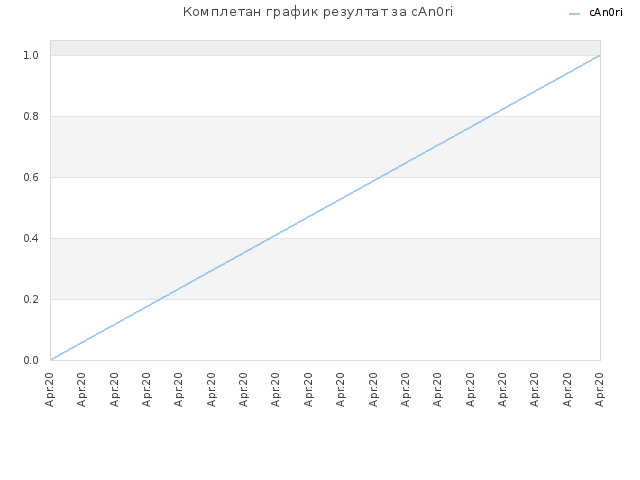 Комплетан график резултат за cAn0ri