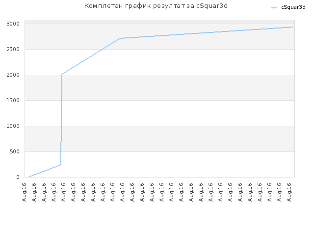 Комплетан график резултат за cSquar3d