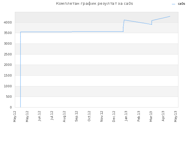 Комплетан график резултат за ca0s