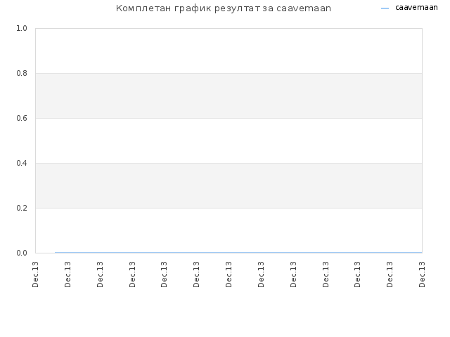 Комплетан график резултат за caavemaan