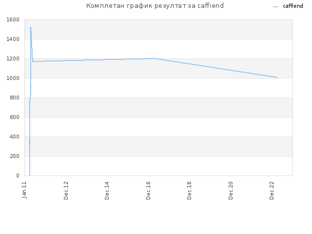 Комплетан график резултат за caffiend