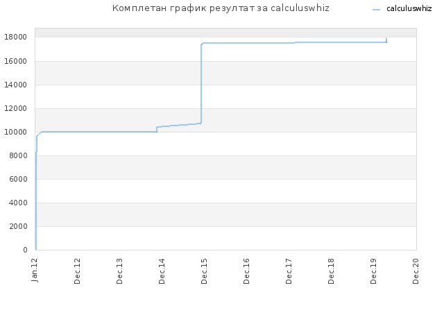 Комплетан график резултат за calculuswhiz