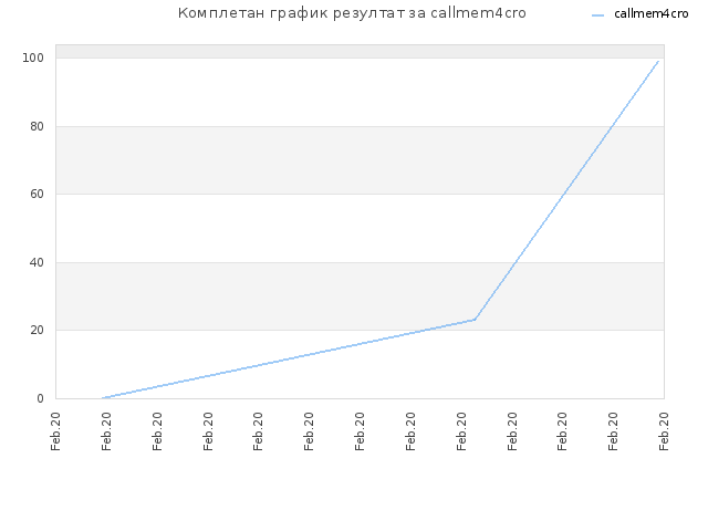 Комплетан график резултат за callmem4cro
