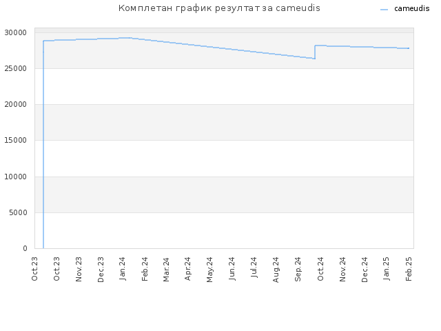 Комплетан график резултат за cameudis