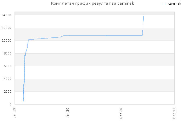 Комплетан график резултат за caminek