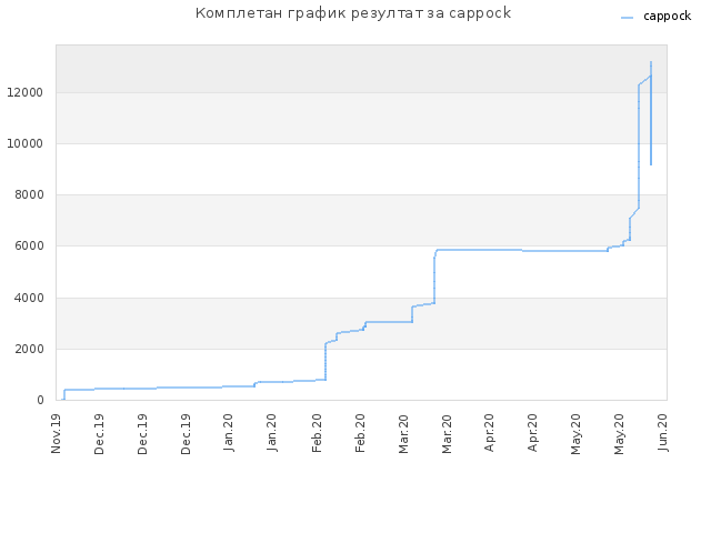 Комплетан график резултат за cappock