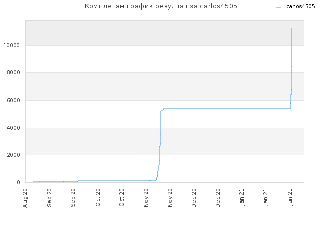 Комплетан график резултат за carlos4505