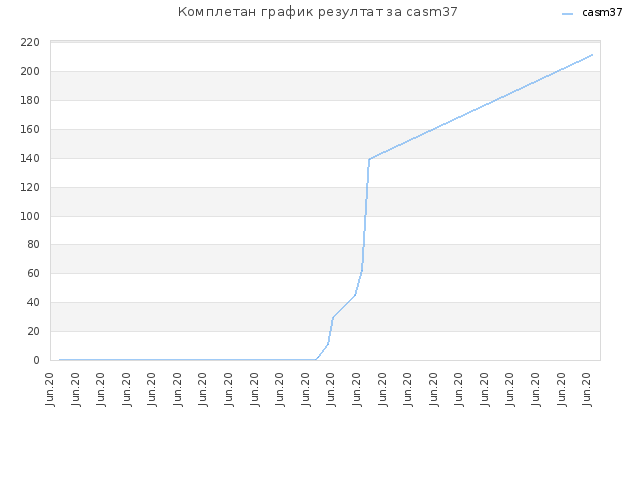 Комплетан график резултат за casm37