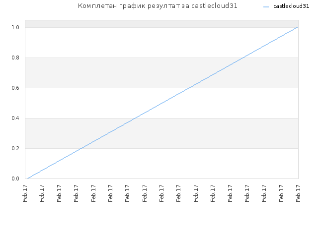 Комплетан график резултат за castlecloud31