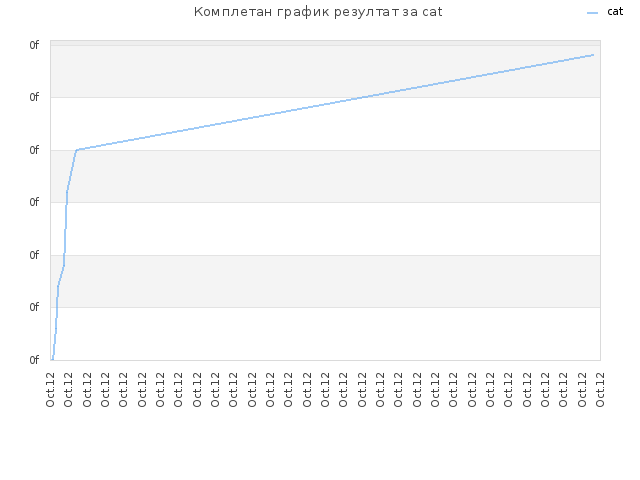 Комплетан график резултат за cat