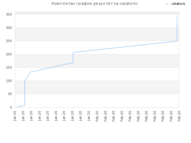 Комплетан график резултат за catatonic