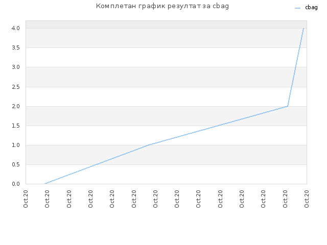 Комплетан график резултат за cbag