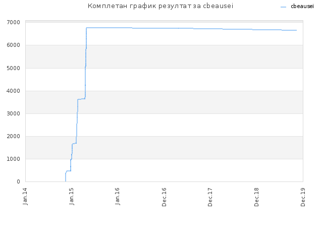 Комплетан график резултат за cbeausei