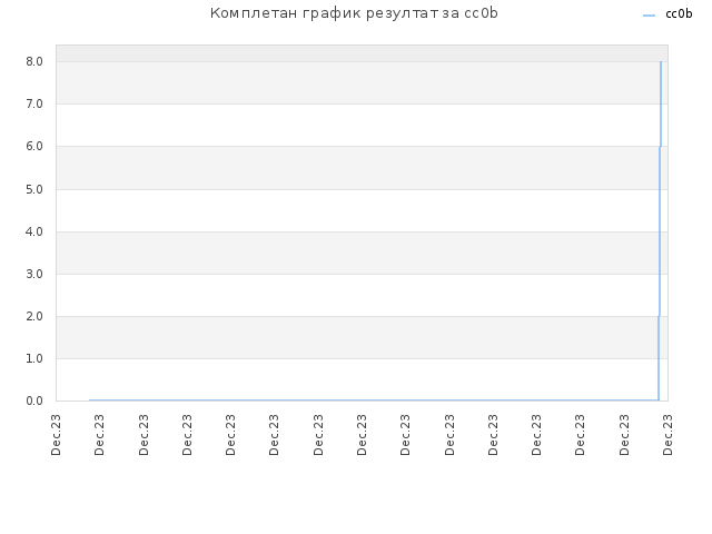 Комплетан график резултат за cc0b