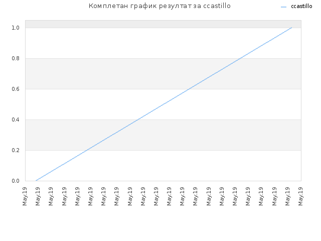 Комплетан график резултат за ccastillo