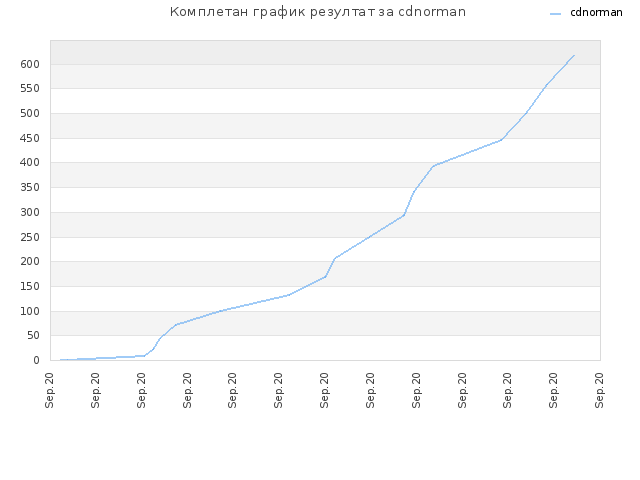 Комплетан график резултат за cdnorman