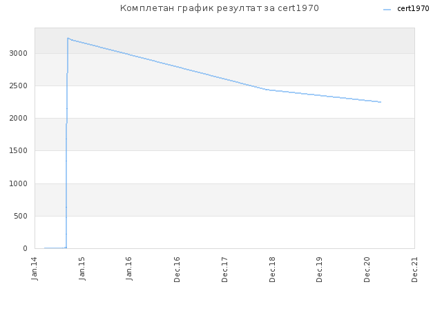 Комплетан график резултат за cert1970