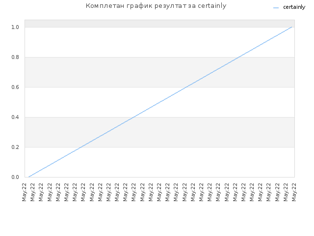Комплетан график резултат за certainly