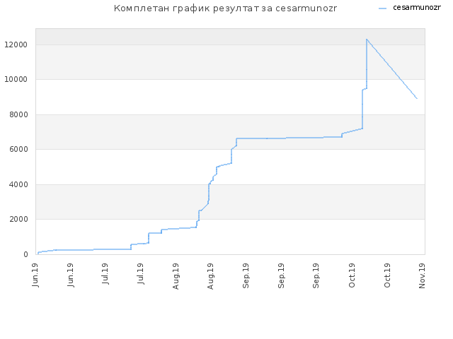 Комплетан график резултат за cesarmunozr
