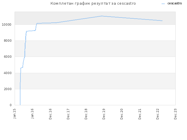 Комплетан график резултат за cescastro