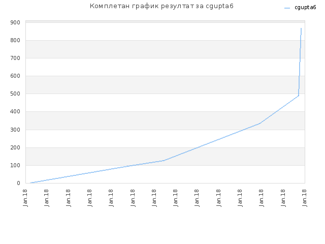 Комплетан график резултат за cgupta6