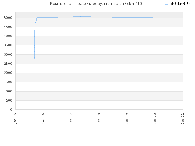 Комплетан график резултат за ch3ckm4t3r