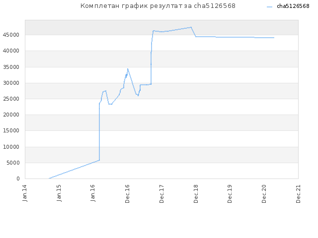 Комплетан график резултат за cha5126568