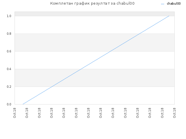 Комплетан график резултат за chabul00