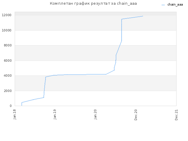 Комплетан график резултат за chain_aaa