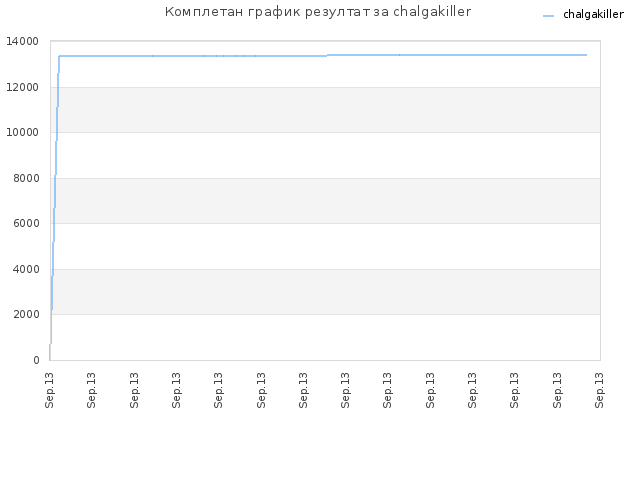 Комплетан график резултат за chalgakiller