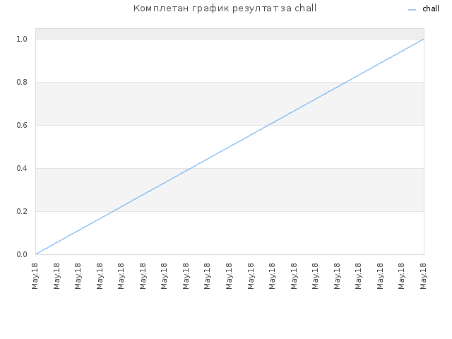 Комплетан график резултат за chall