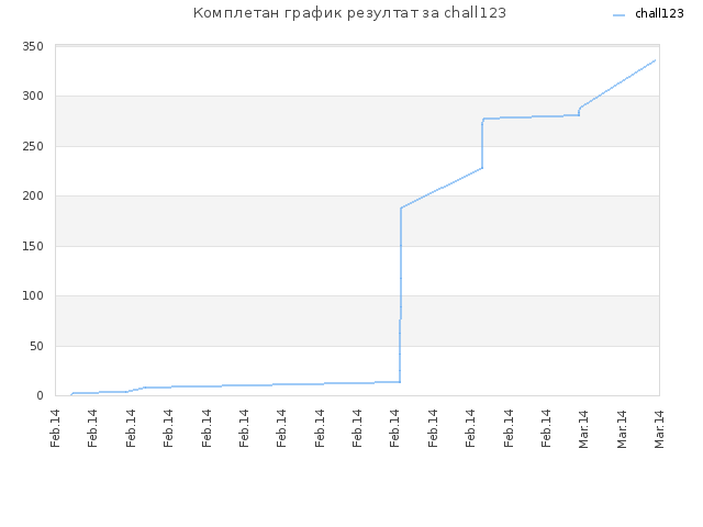 Комплетан график резултат за chall123