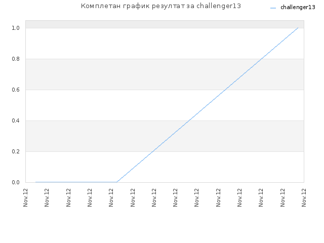 Комплетан график резултат за challenger13