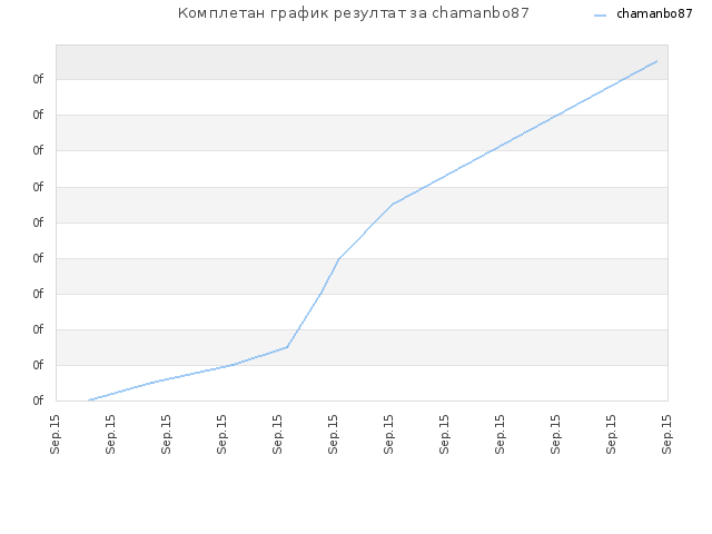 Комплетан график резултат за chamanbo87