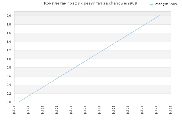 Комплетан график резултат за changwei9909