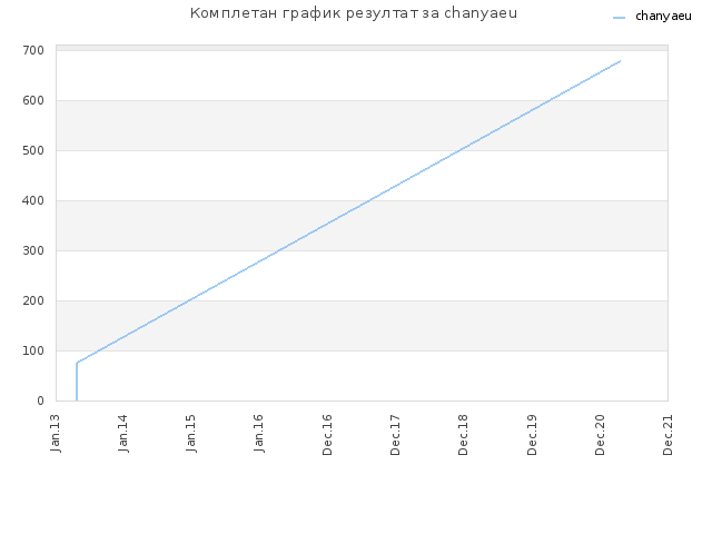Комплетан график резултат за chanyaeu