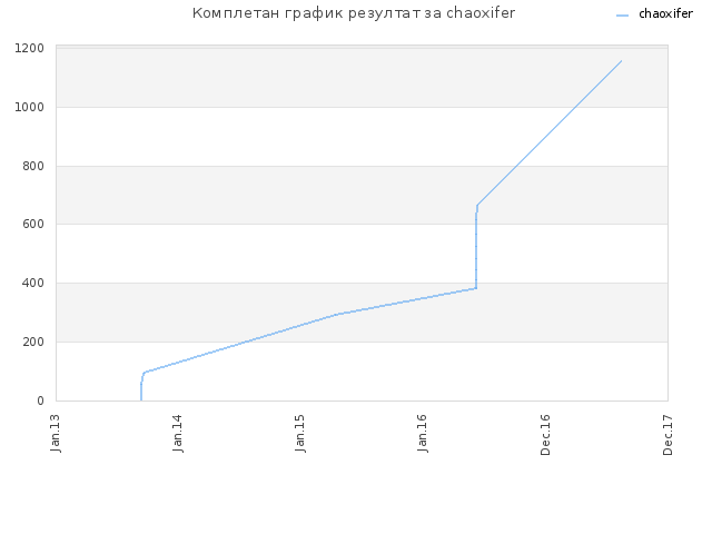 Комплетан график резултат за chaoxifer