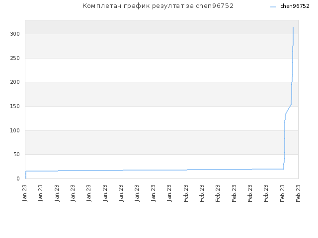 Комплетан график резултат за chen96752