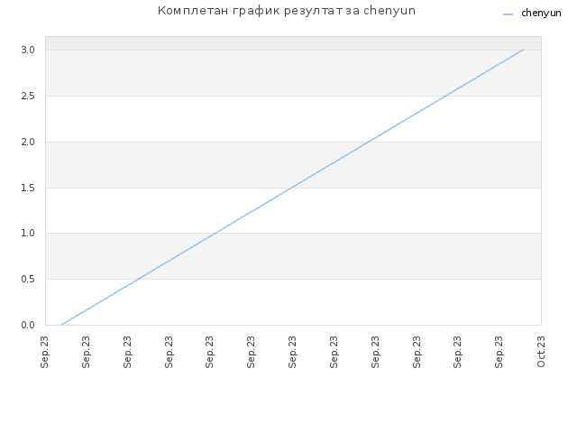 Комплетан график резултат за chenyun
