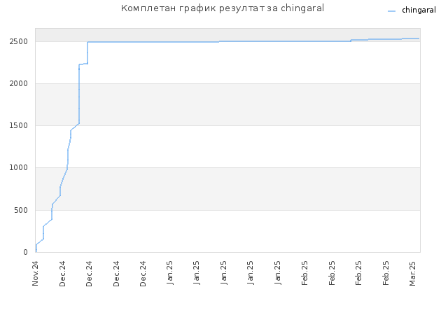Комплетан график резултат за chingaral