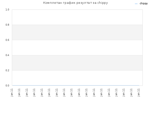 Комплетан график резултат за chippy