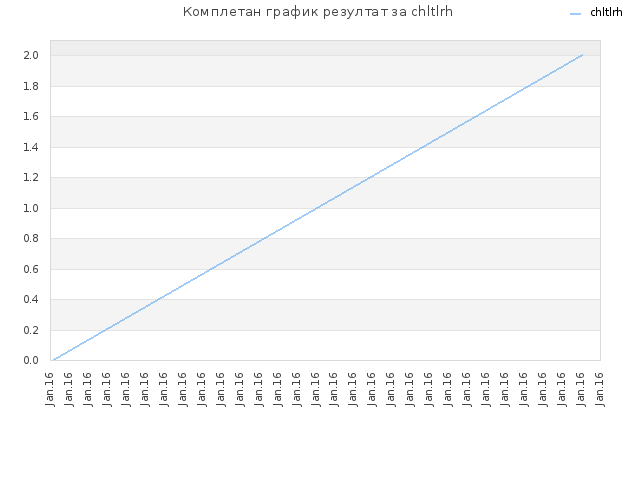 Комплетан график резултат за chltlrh