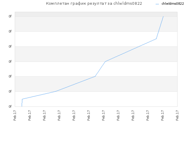 Комплетан график резултат за chlwldms0822
