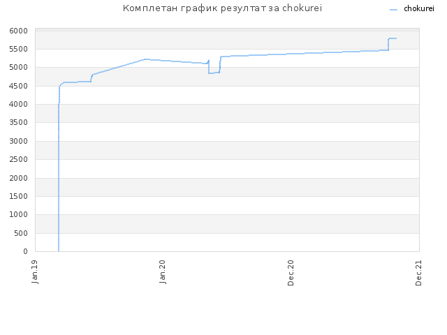 Комплетан график резултат за chokurei