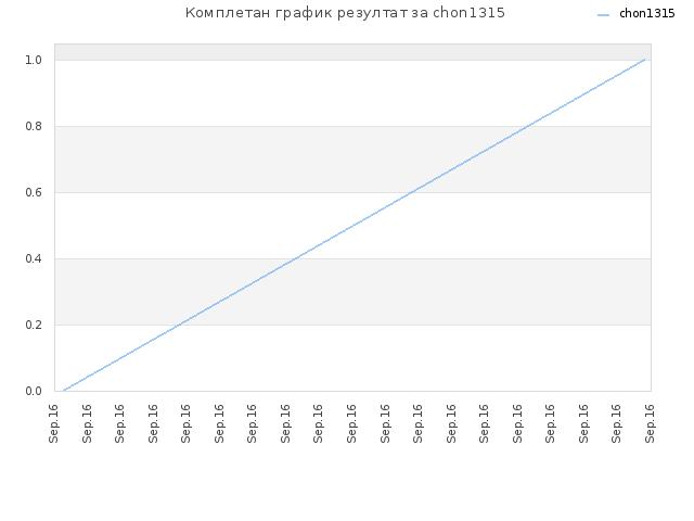 Комплетан график резултат за chon1315