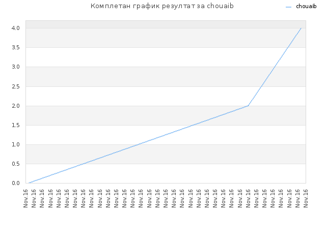 Комплетан график резултат за chouaib