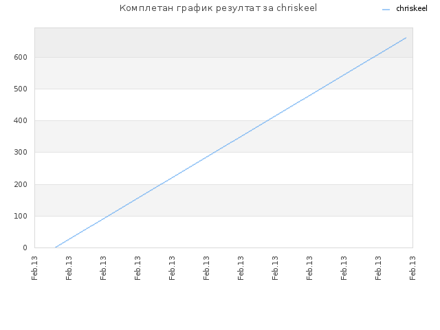 Комплетан график резултат за chriskeel